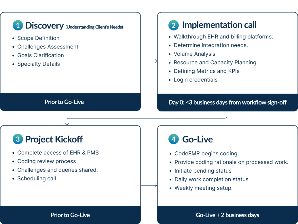 process workflow